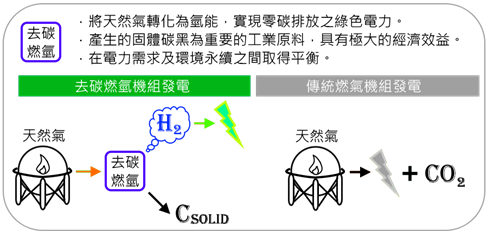 去碳燃氫—燃起「氫」希望，鎖住「碳」未來！
