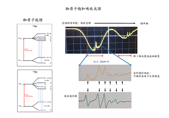 铷原子飽和吸收光譜