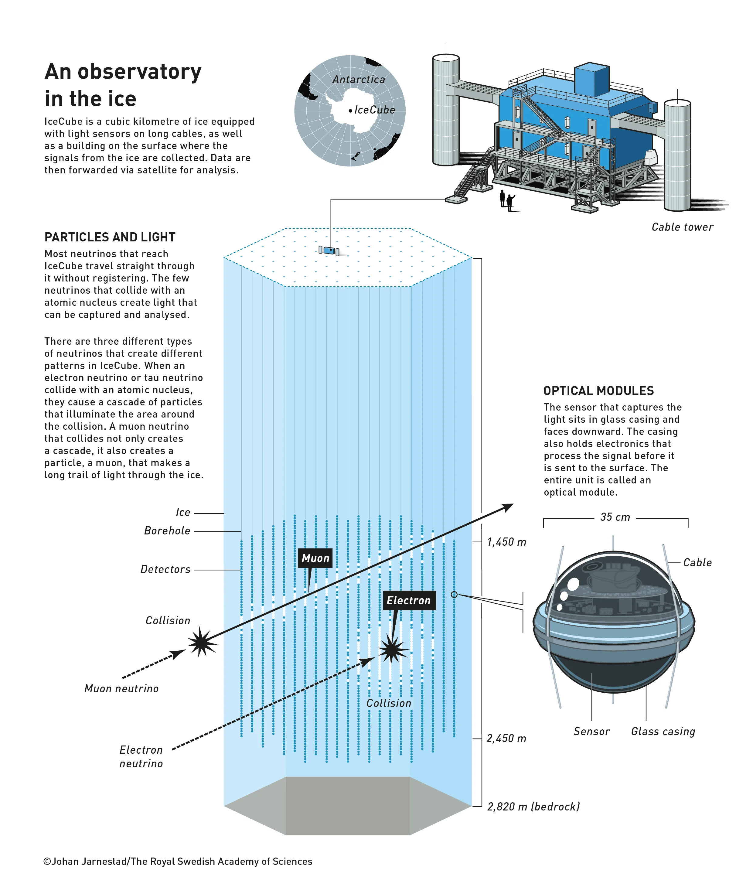 【2026諾貝爾物理獎專題】The IceCube Observatory: Opening a New Window on the Universe